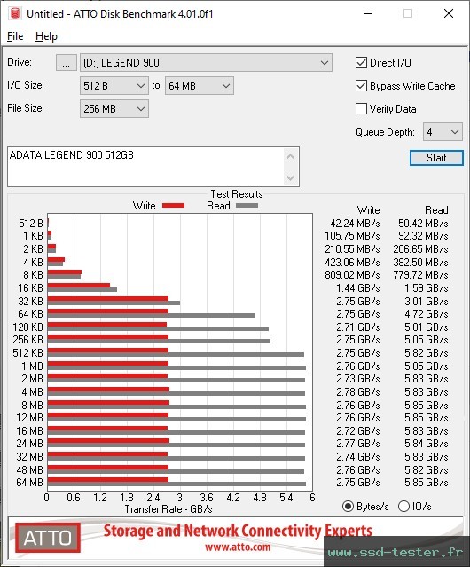 ATTO Disk Benchmark TEST: ADATA LEGEND 900 512Go