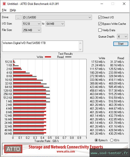 ATTO Disk Benchmark TEST: Western Digital WD Red SA500 1To