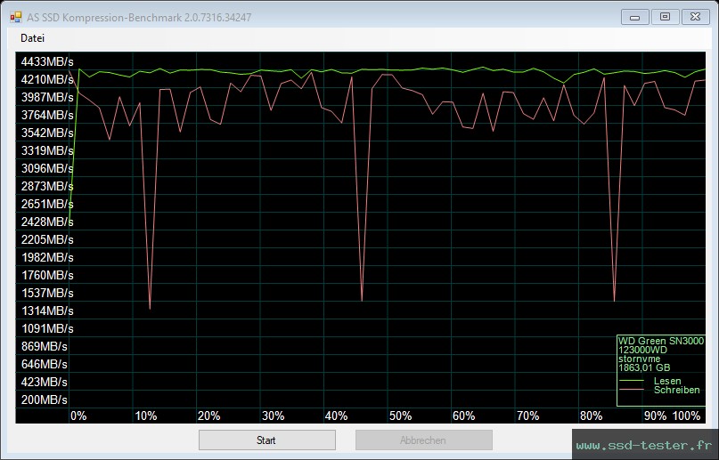 AS SSD TEST: Western Digital WD Green SN3000 2To