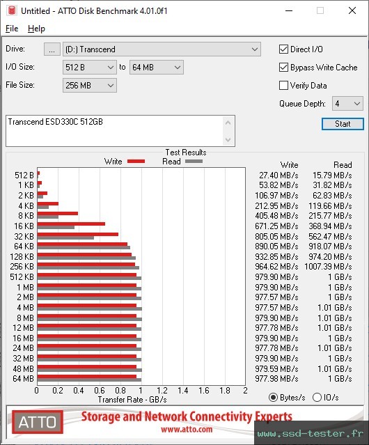 ATTO Disk Benchmark TEST: Transcend ESD330C 512Go