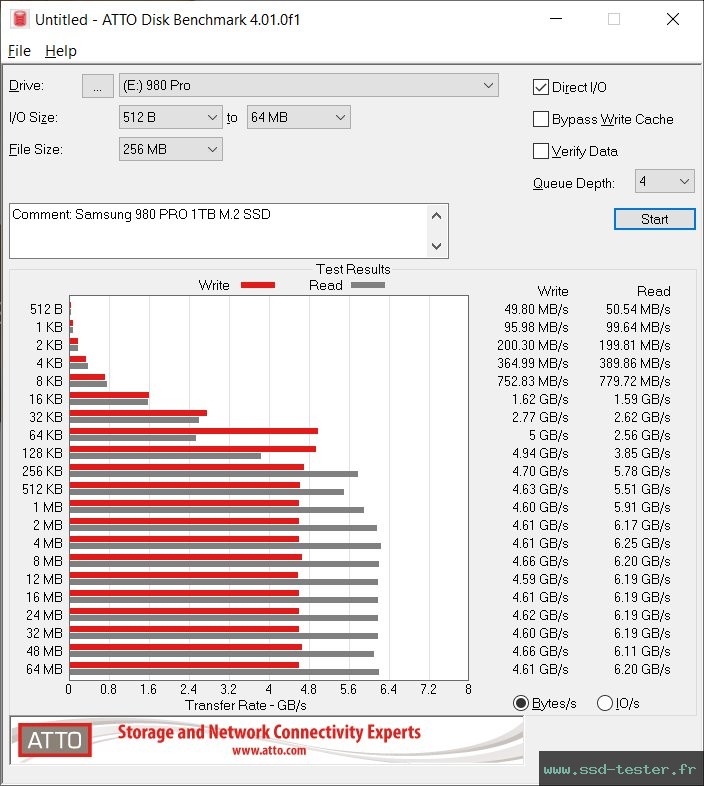 ATTO Disk Benchmark TEST: Samsung 980 PRO 1To