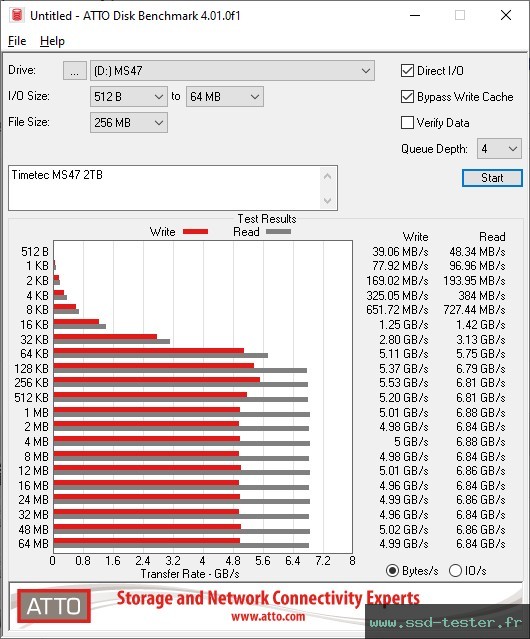 ATTO Disk Benchmark TEST: Timetec MS47 2To