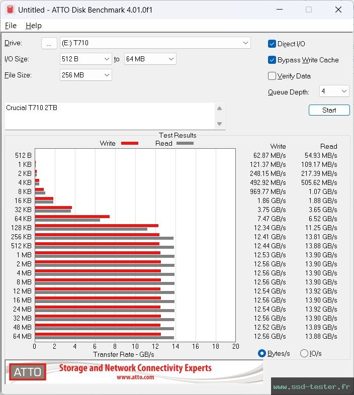 ATTO Disk Benchmark TEST: Crucial T710 2To