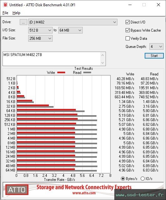 ATTO Disk Benchmark TEST: MSI SPATIUM M482 2To