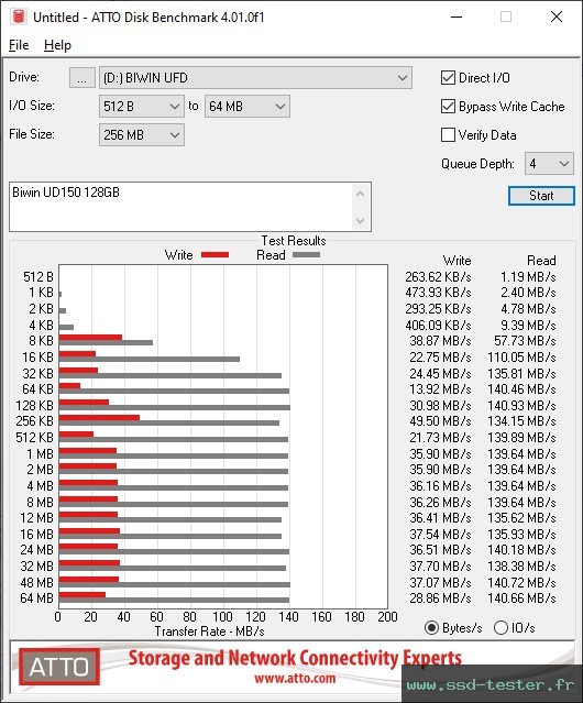ATTO Disk Benchmark TEST: Biwin UD150 128Go