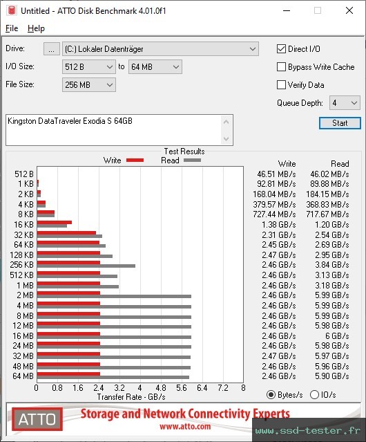 ATTO Disk Benchmark TEST: Kingston DataTraveler Exodia S 64Go