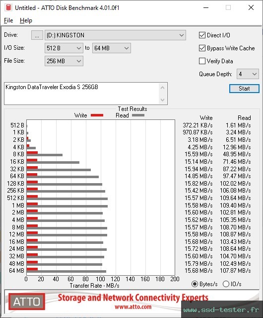 ATTO Disk Benchmark TEST: Kingston DataTraveler Exodia S 256Go