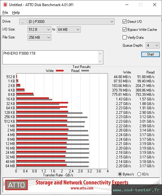 ATTO Disk Benchmark TEST: PHIXERO P3000 1To
