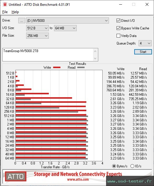ATTO Disk Benchmark TEST: TeamGroup NV5000 2To