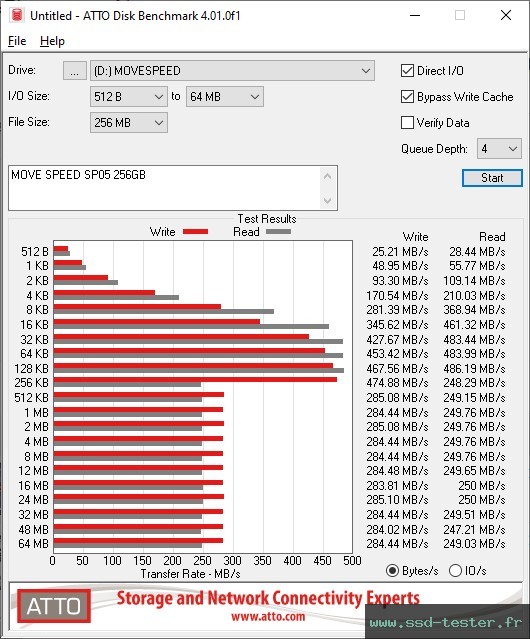 ATTO Disk Benchmark TEST: MOVE SPEED SP05 256Go