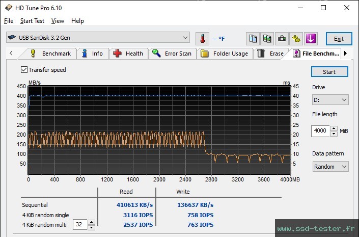 HD Tune Test d'endurance TEST: SanDisk Extreme Fit 512Go