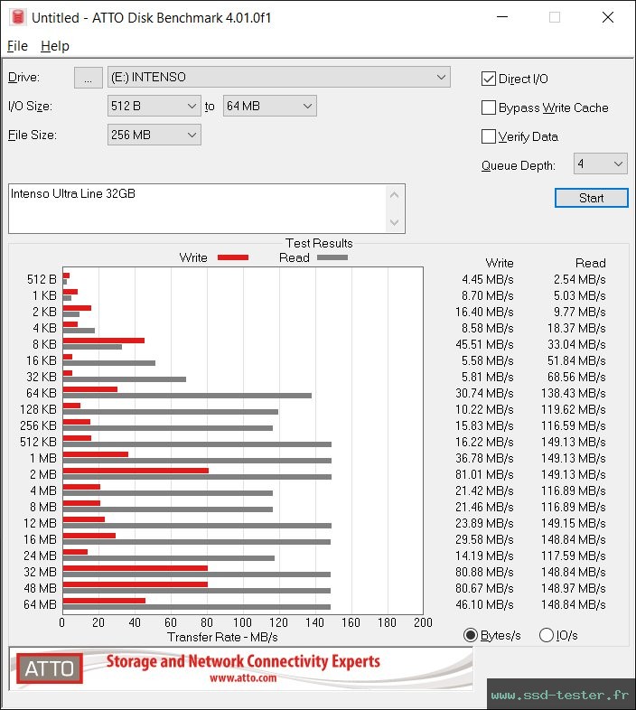 ATTO Disk Benchmark TEST: Intenso Ultra Line 32Go