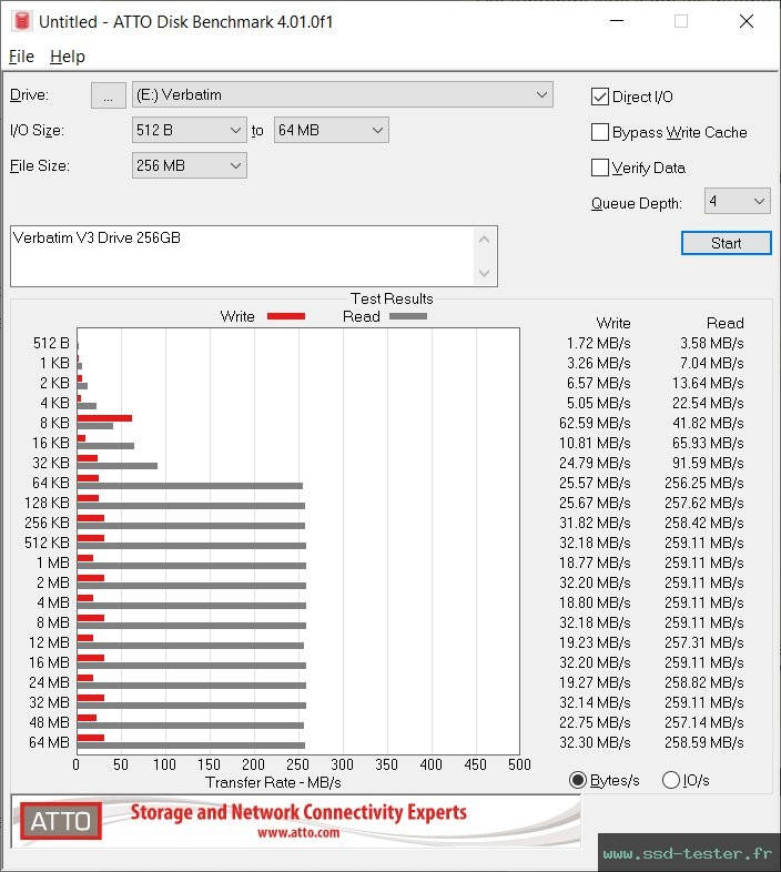 ATTO Disk Benchmark TEST: Verbatim V3 Drive 256Go