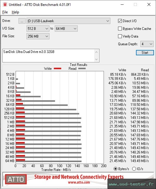 ATTO Disk Benchmark TEST: SanDisk Ultra Dual Drive m3.0 32Go