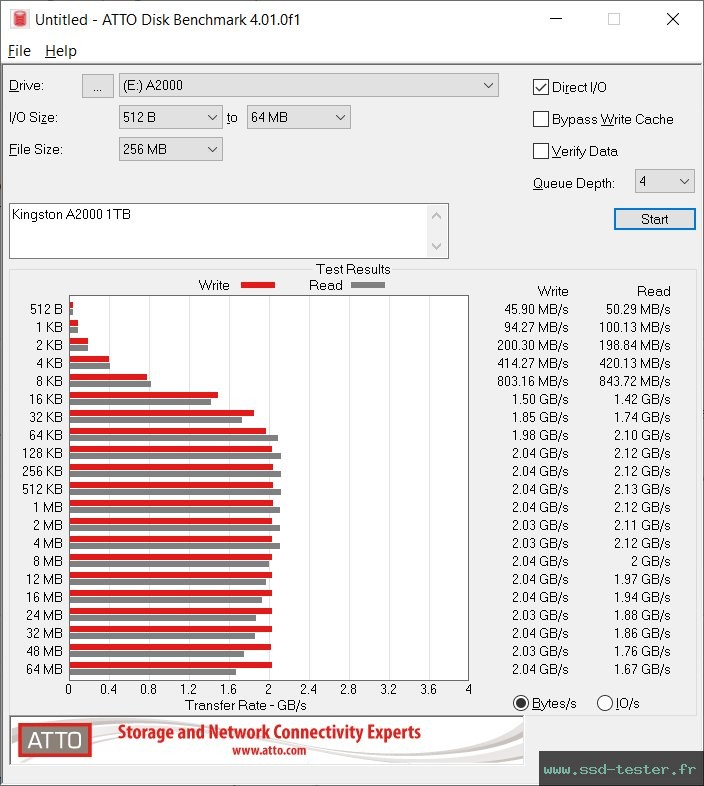 ATTO Disk Benchmark TEST: Kingston A2000 1To