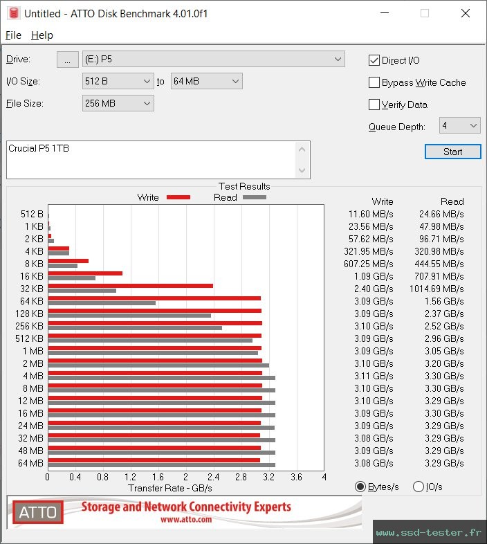 ATTO Disk Benchmark TEST: Crucial P5 1To