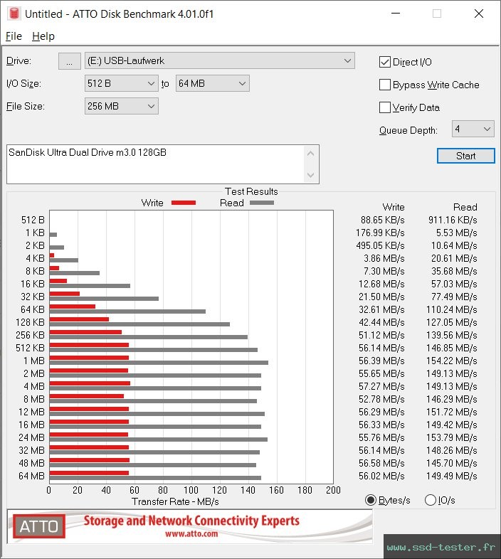 ATTO Disk Benchmark TEST: SanDisk Ultra Dual Drive m3.0 128Go