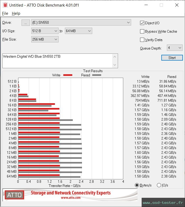 ATTO Disk Benchmark TEST: Western Digital WD Blue SN550 2To