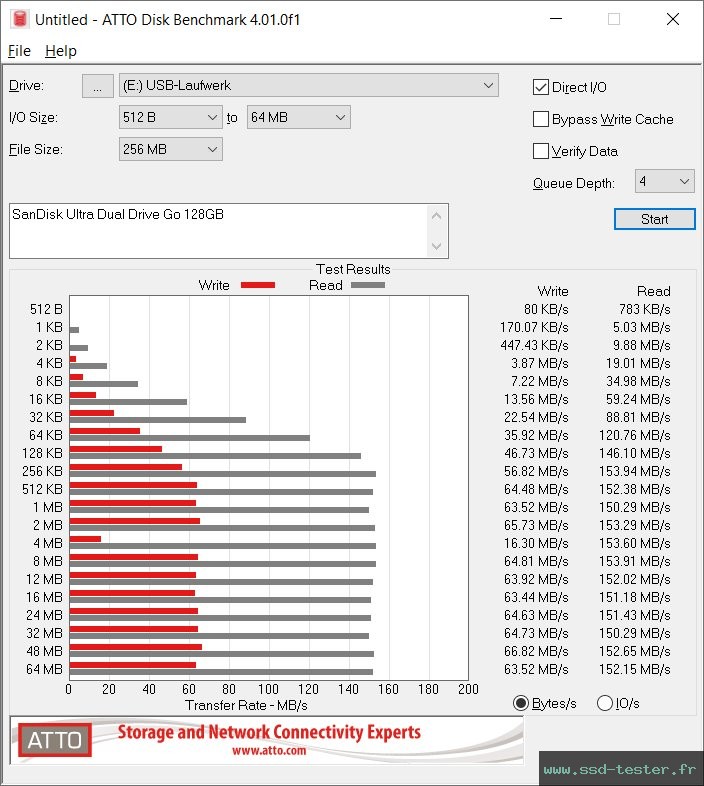 ATTO Disk Benchmark TEST: SanDisk Ultra Dual Drive Go 128Go