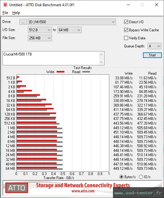 ATTO Disk Benchmark TEST: Crucial MX500 1To