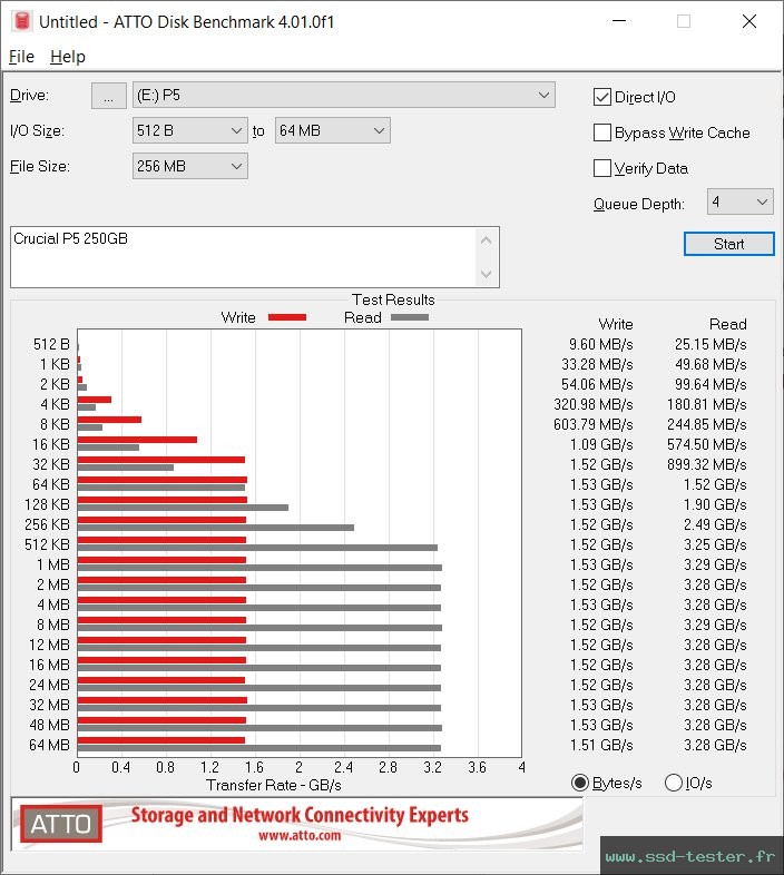 ATTO Disk Benchmark TEST: Crucial P5 250Go