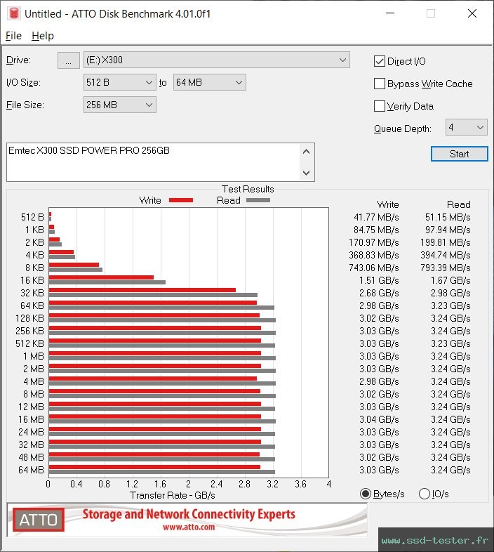 ATTO Disk Benchmark TEST: Emtec X300 Power Pro 256Go