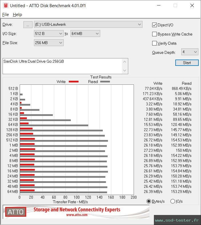 ATTO Disk Benchmark TEST: SanDisk Ultra Dual Drive Go 256Go