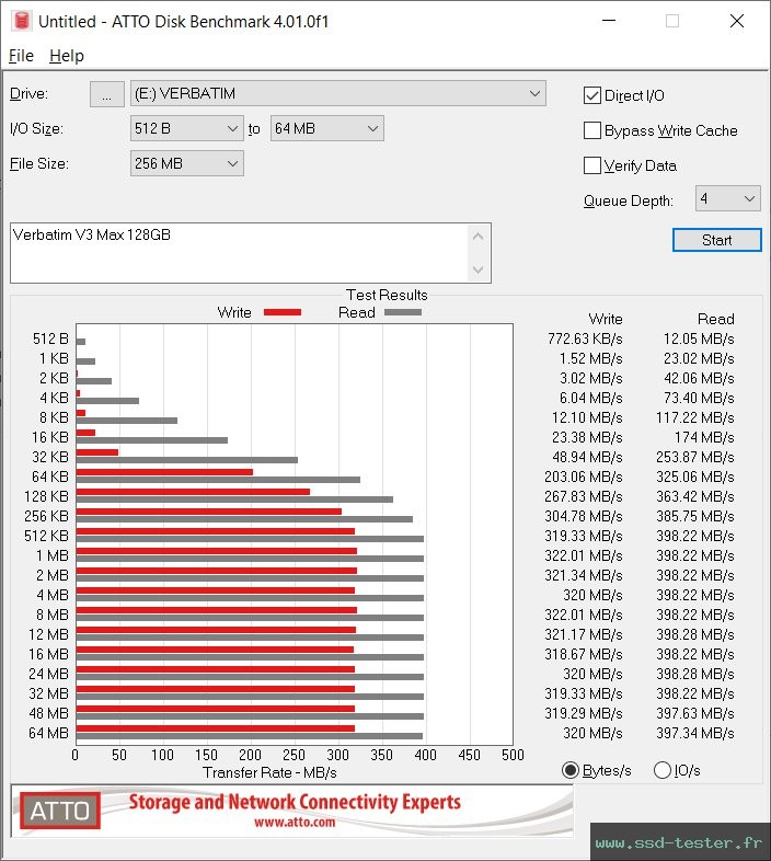 ATTO Disk Benchmark TEST: Verbatim V3 Max 128Go