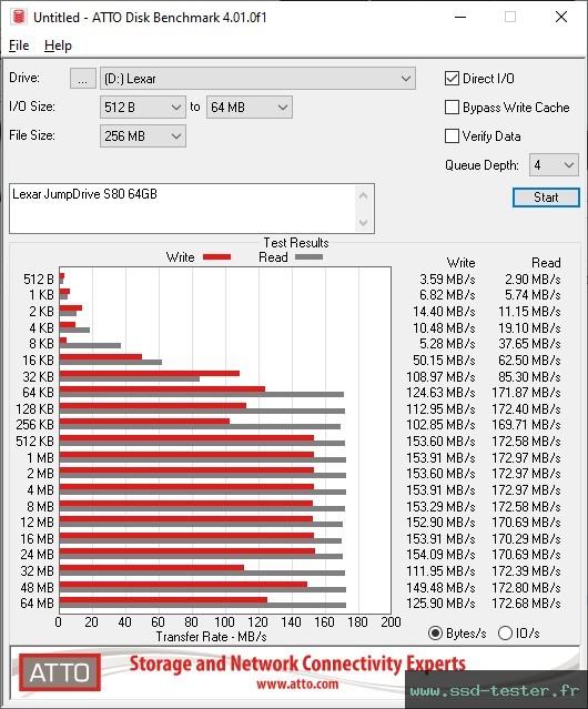 ATTO Disk Benchmark TEST: Lexar JumpDrive S80 64Go