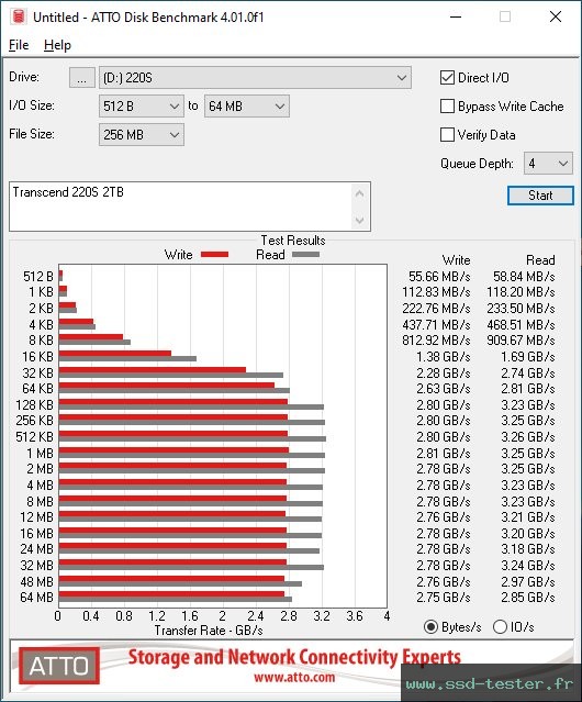 ATTO Disk Benchmark TEST: Transcend 220S 2To
