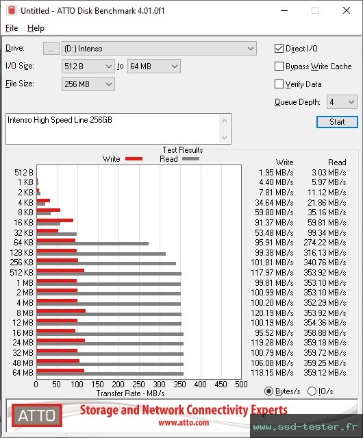 ATTO Disk Benchmark TEST: Intenso High Speed Line 256Go