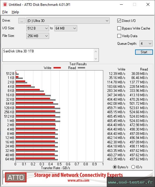 ATTO Disk Benchmark TEST: SanDisk Ultra 3D 1To