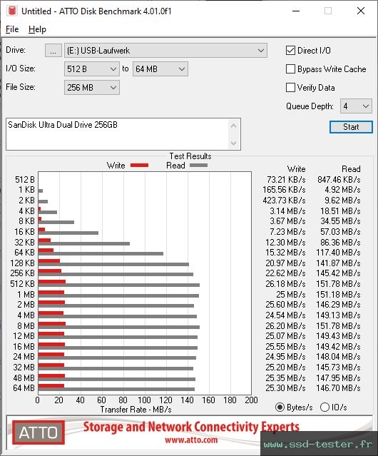 ATTO Disk Benchmark TEST: SanDisk Ultra Dual Drive 256Go