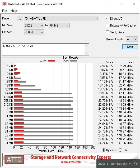 ATTO Disk Benchmark TEST: ADATA S102 Pro 32Go