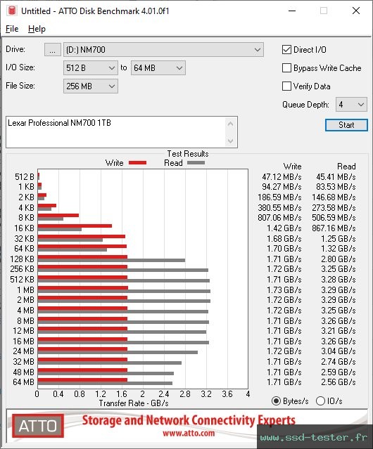 ATTO Disk Benchmark TEST: Lexar Professional NM700 1To
