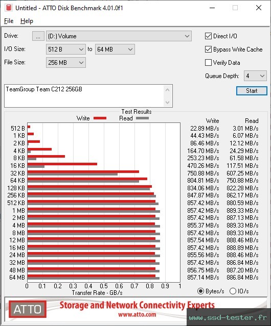 ATTO Disk Benchmark TEST: TeamGroup Team C212 256Go