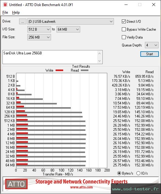 ATTO Disk Benchmark TEST: SanDisk Ultra Luxe 256Go