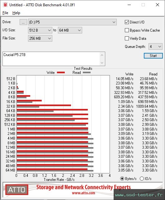 ATTO Disk Benchmark TEST: Crucial P5 2To