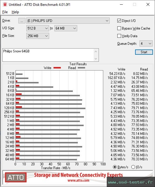 ATTO Disk Benchmark TEST: Philips Snow 64Go