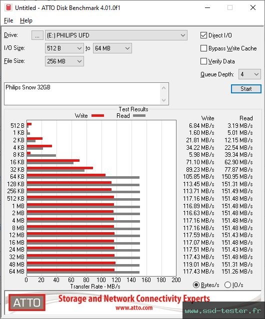 ATTO Disk Benchmark TEST: Philips Snow 32Go