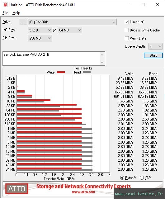 ATTO Disk Benchmark TEST: SanDisk Extreme PRO 3D 2To
