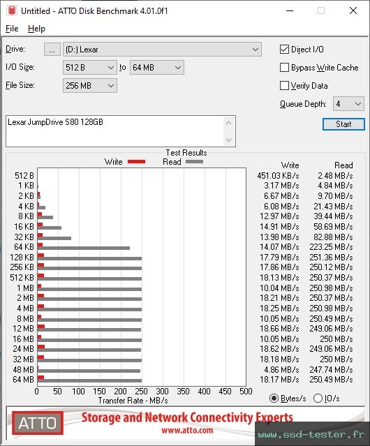ATTO Disk Benchmark TEST: Lexar JumpDrive S80 128Go