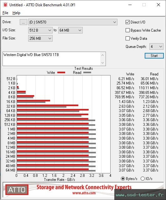 ATTO Disk Benchmark TEST: Western Digital WD Blue SN570 1To