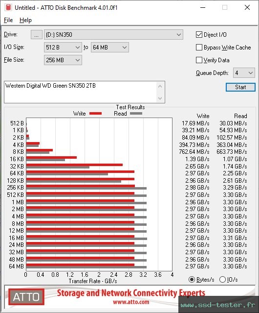ATTO Disk Benchmark TEST: Western Digital WD Green SN350 2To
