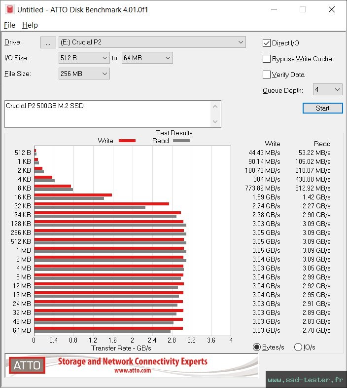 ATTO Disk Benchmark TEST: Crucial P2 500Go