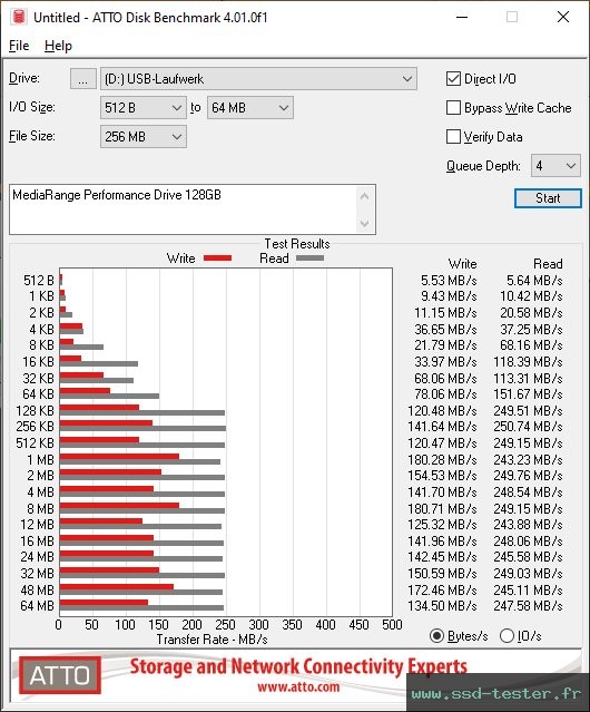 ATTO Disk Benchmark TEST: MediaRange Performance Drive 128Go