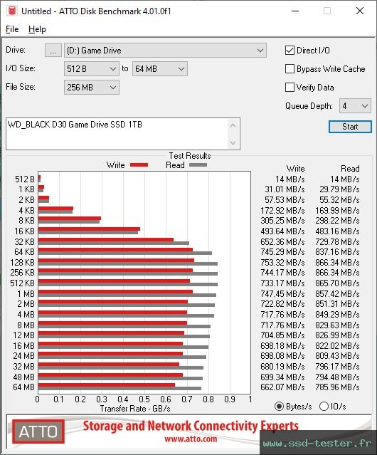 ATTO Disk Benchmark TEST: Western Digital WD_BLACK D30 Game Drive SSD 1To
