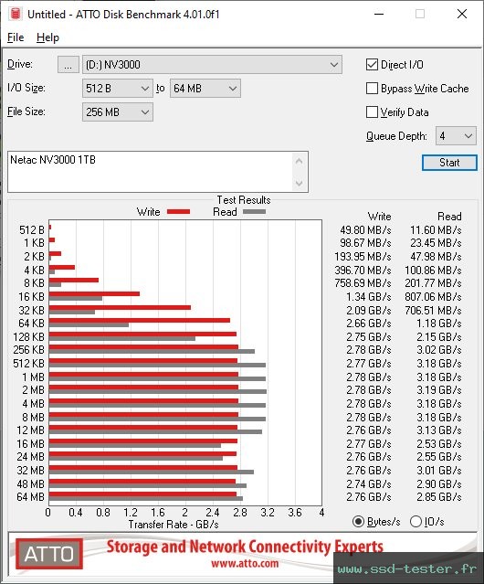 ATTO Disk Benchmark TEST: Netac NV3000 1To
