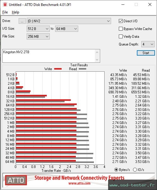 ATTO Disk Benchmark TEST: Kingston NV2 2To