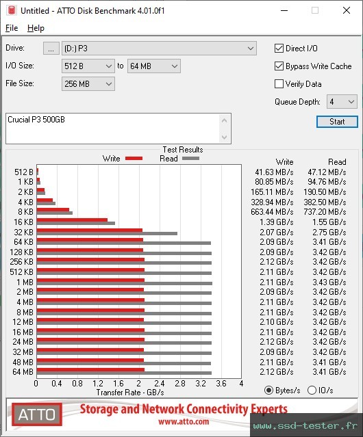 ATTO Disk Benchmark TEST: Crucial P3 500Go